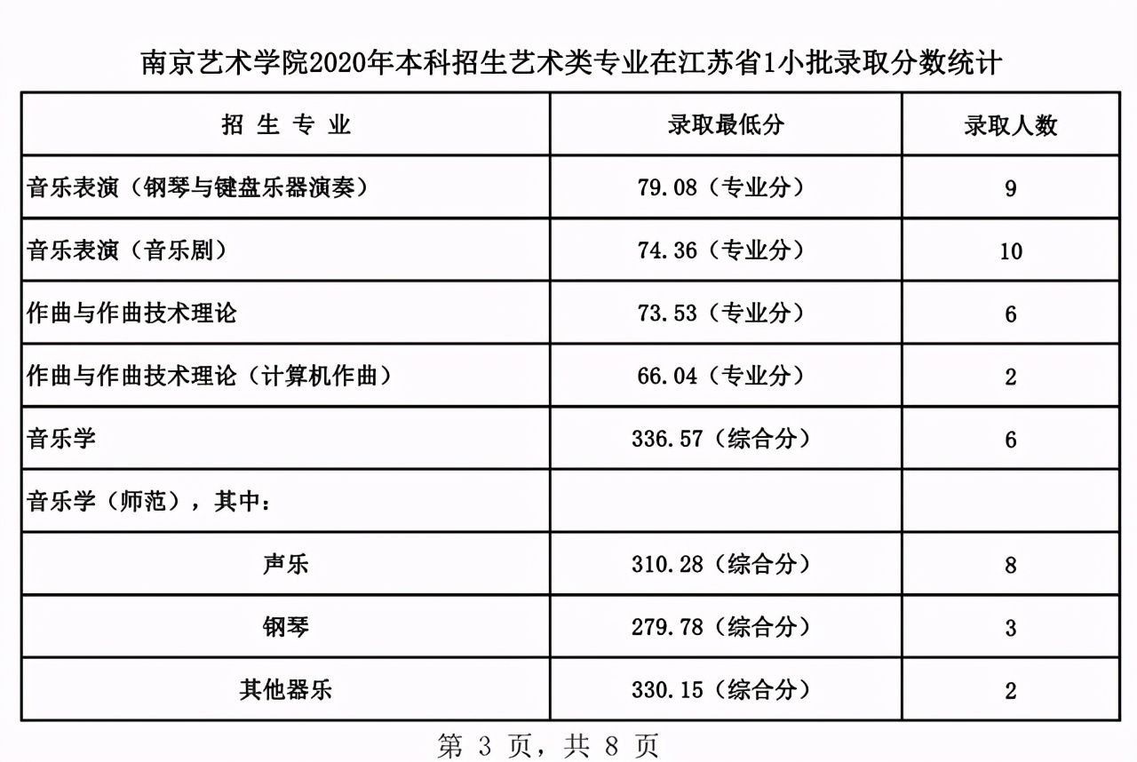 南京艺术学院2020专业录取分数线,南京艺术学院2022专业分数线