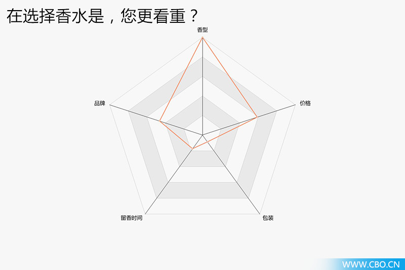对200位90后进行香水大调查，我们发现了什么？