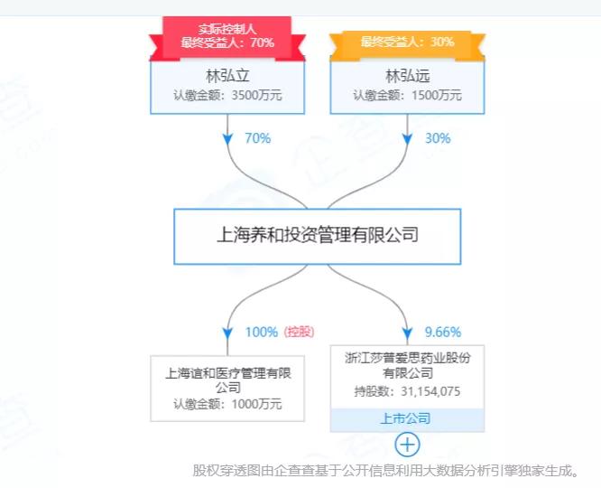 50后董事长套现10亿隐退！莎普爱思易主“莆田系”迎重大转机？
