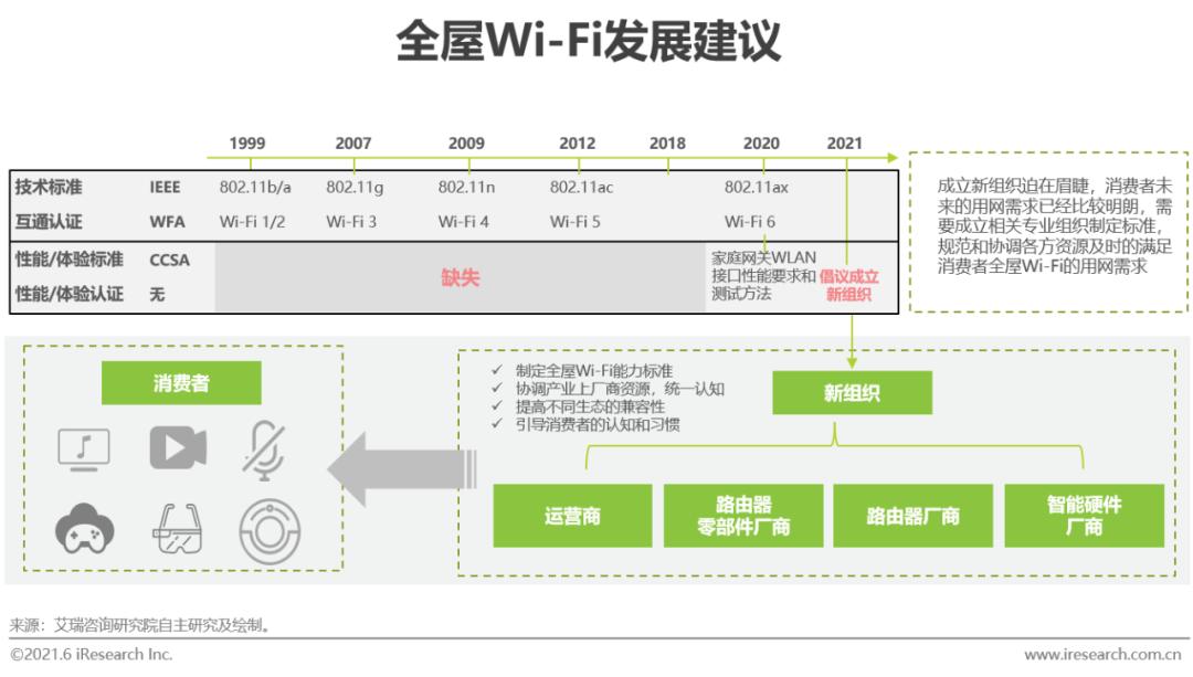 全屋wi-fi市场普及率,全屋wi-fi产品未来发展的发力点