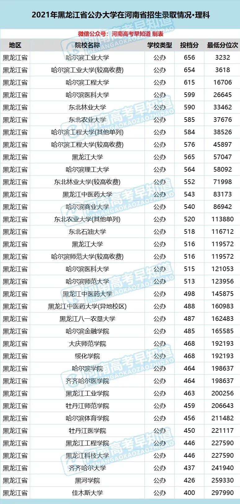 河南考生低分公办本科,河南省考400分能上二本院校吗