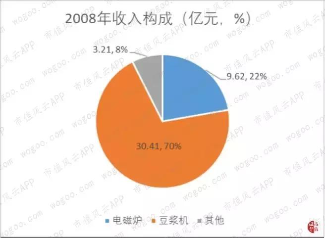九阳股份股价这么高怎么分红,九阳股份投资分红