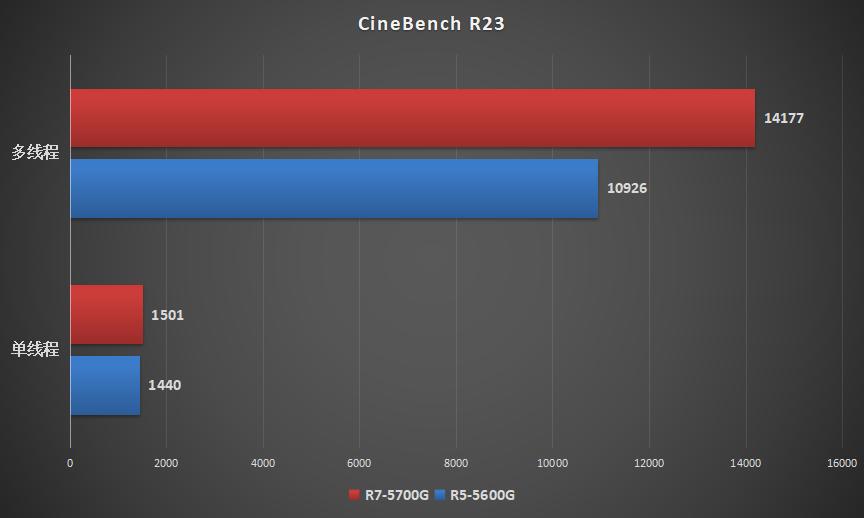 amd锐龙55600g和i511400哪个好,锐龙r75800h和i711800h哪个好