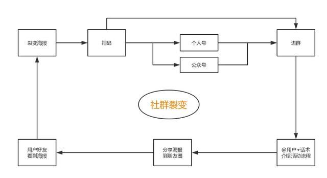 社群营销裂变获客,社群营销7天增长实操