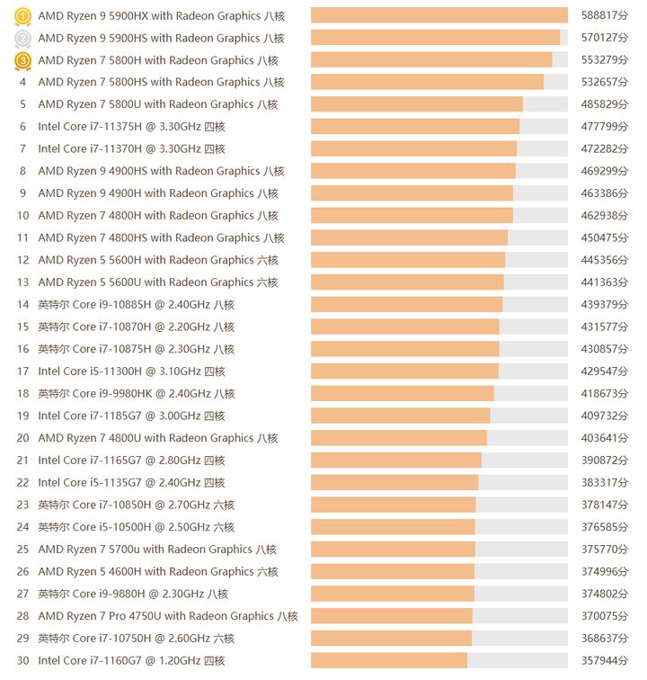 2021笔记本4000-5000性价比排行,2023年笔记本选购最强攻略