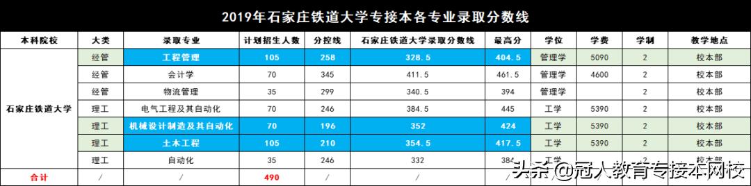 河北专接本招生院校,河北专接本铁道类院校