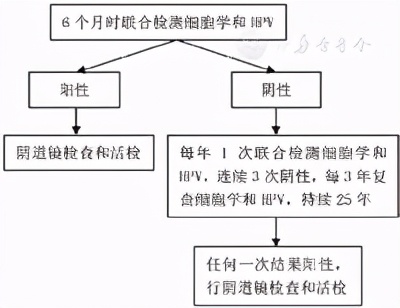 子宫颈癌筛查结果异常人群社区管理专家建议