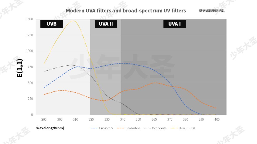 9款热门防晒大实测,20款热门防晒测评