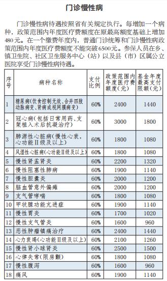 长春城乡居民门诊统筹政策,长春市城乡居民医保