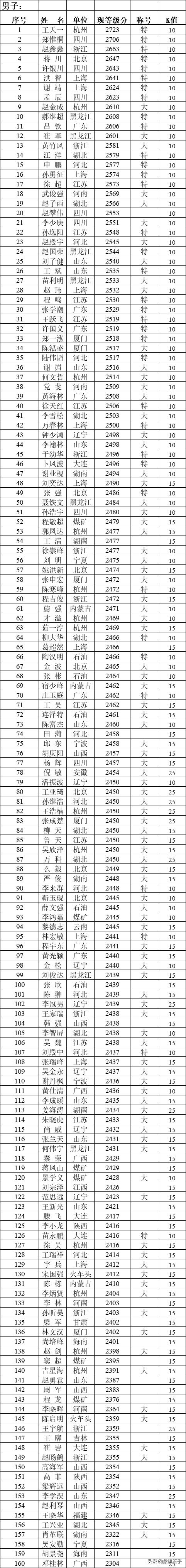 唐丹和郑惟桐评论王天一对赵鑫鑫,上海杯王天一对郑惟桐赵鑫鑫复盘