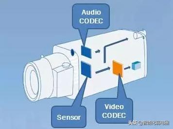摄像头网络基础知识,大型网络摄像头架构图