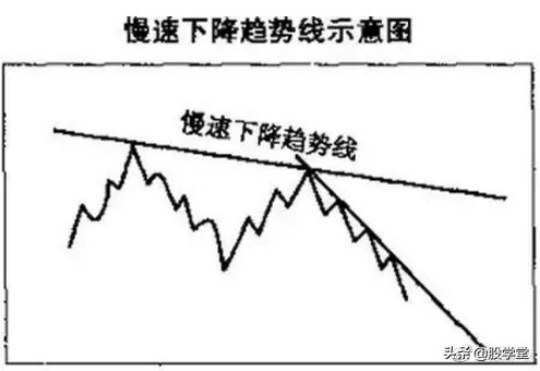 趋势线分析教程,趋势线的绘制与取点