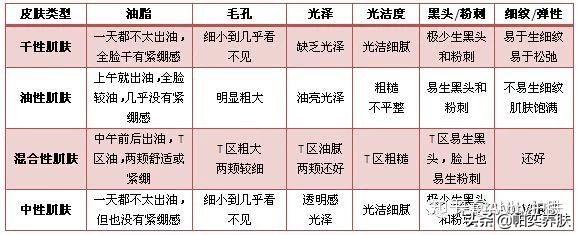 各种肤质特性与护肤要点,帕奕