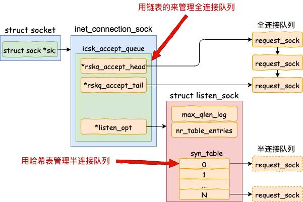 linuxtcp协议详解,tcpip三次握手源码