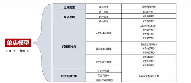 想加盟不知道渠道,自己不开店如何做加盟