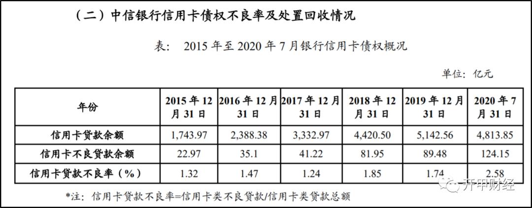 中信信用卡2200怎么提额度,白户首次申请中信银行白金卡额度