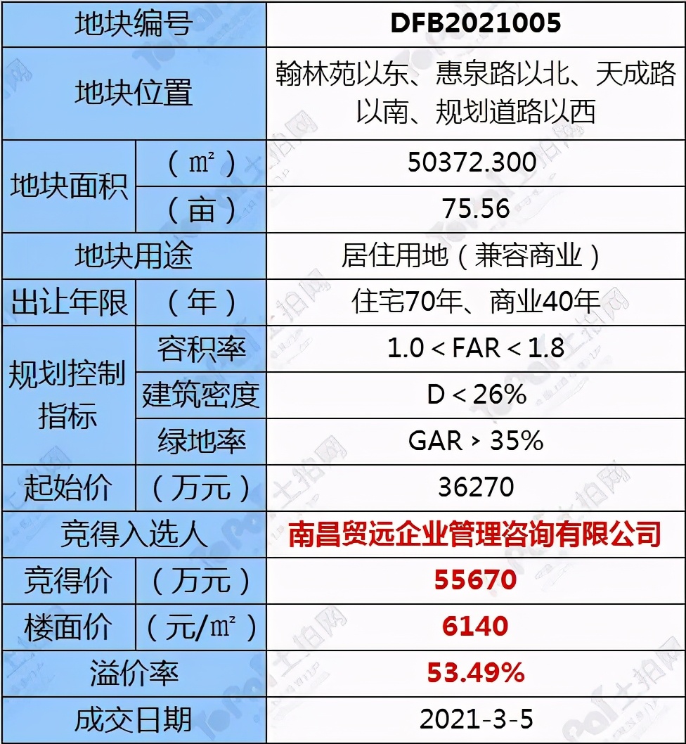 国贸竞得地块,国贸南昌第一个项目