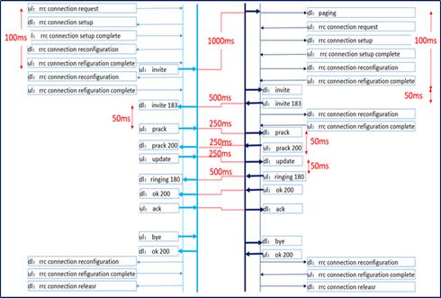 volte平均建立时延怎么统计,volte通话关闭后提高通话质量
