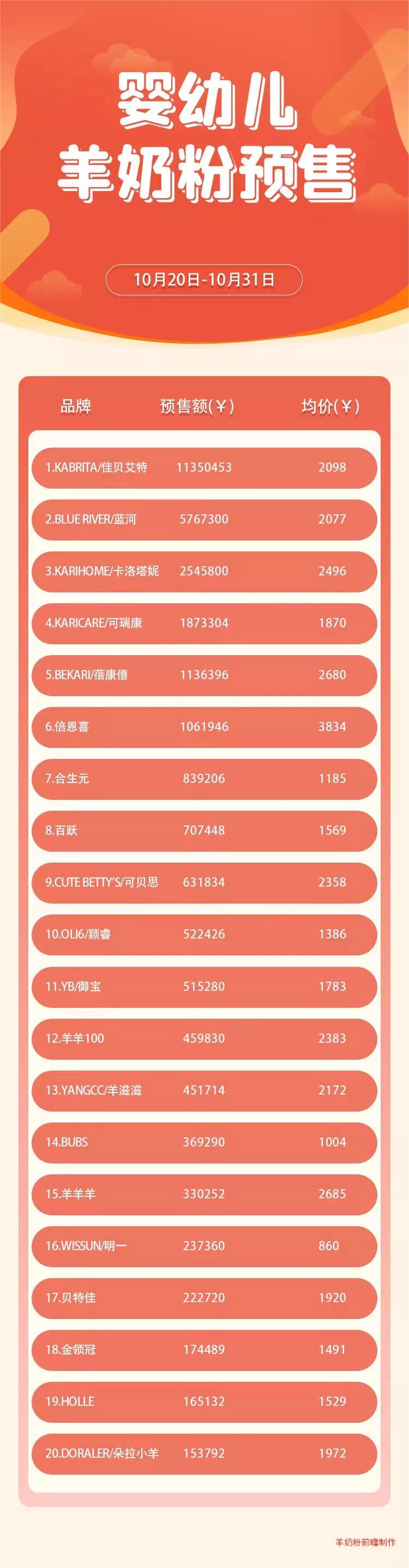 实惠羊奶粉排名第一名正品,羊奶粉销量排行榜第一名