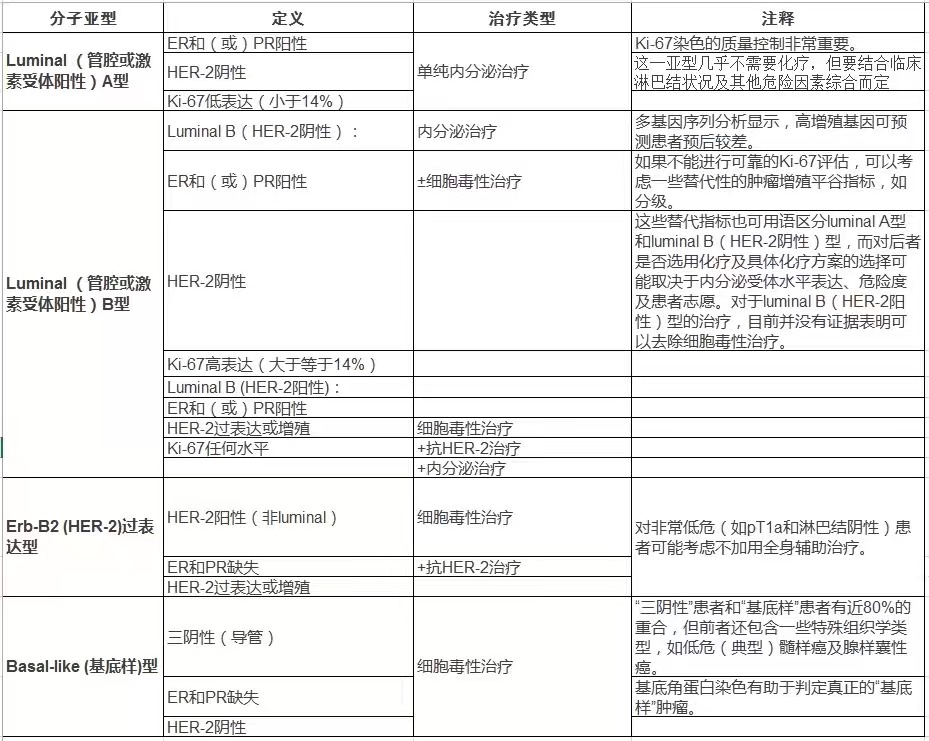 预后最好的乳腺癌病理类型,乳腺癌病理分型预后最差