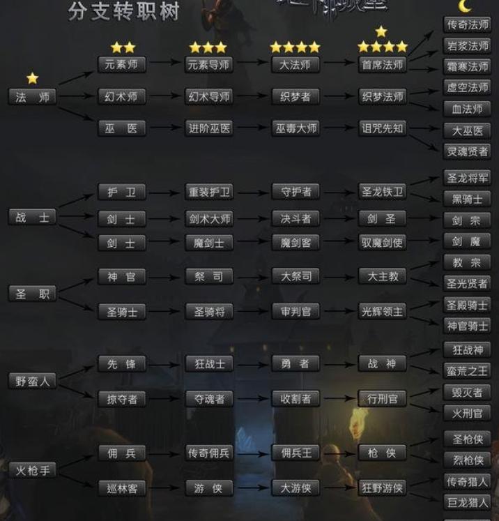 游戏网文启发：进化转职玩法也许能让中国游戏走向世界