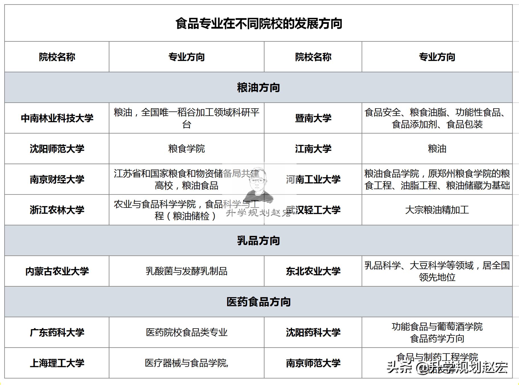 同样是食品专业，方向却大不同，南京财经是粮油，河南农大是*草烟**