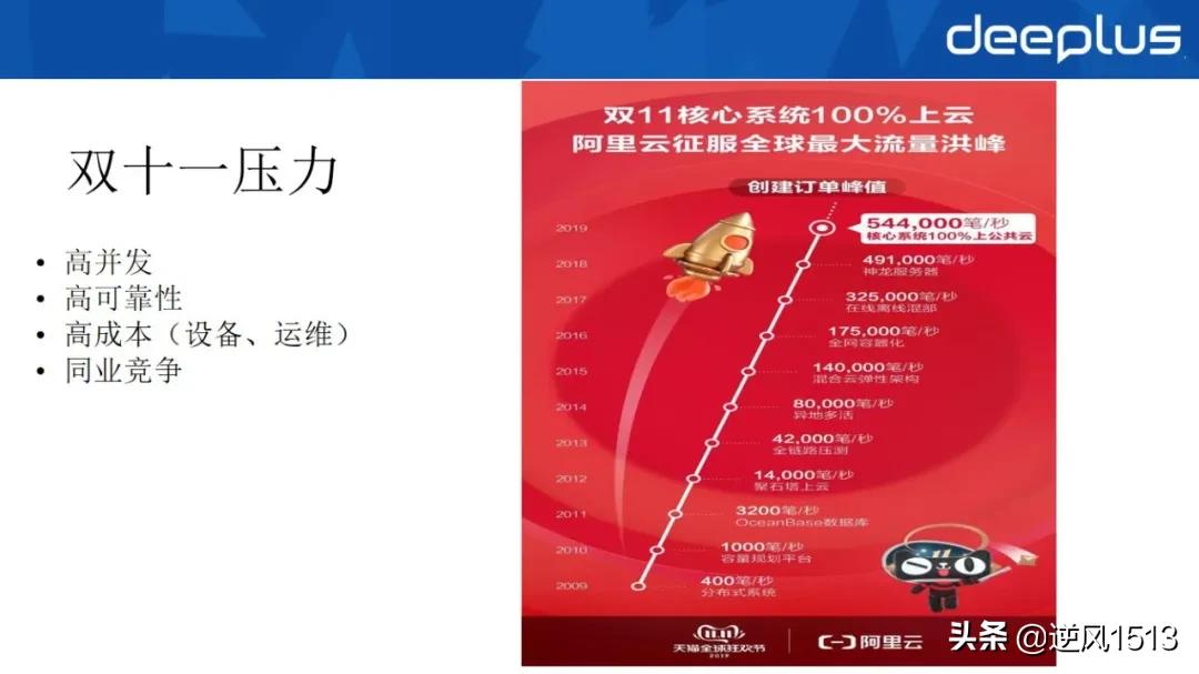 工行“去O”数据库选型与分布式架构设计