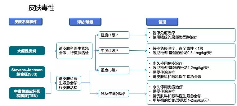 免疫治疗不良反应及处理方法,免疫治疗不良反应的处理