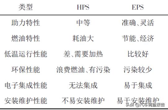 电子助力方向盘变重转向不回位,电子助力跑高速方向盘很轻