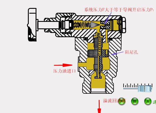 二节同心先导型溢流阀工作原理,先导式溢流阀工作原理示意图