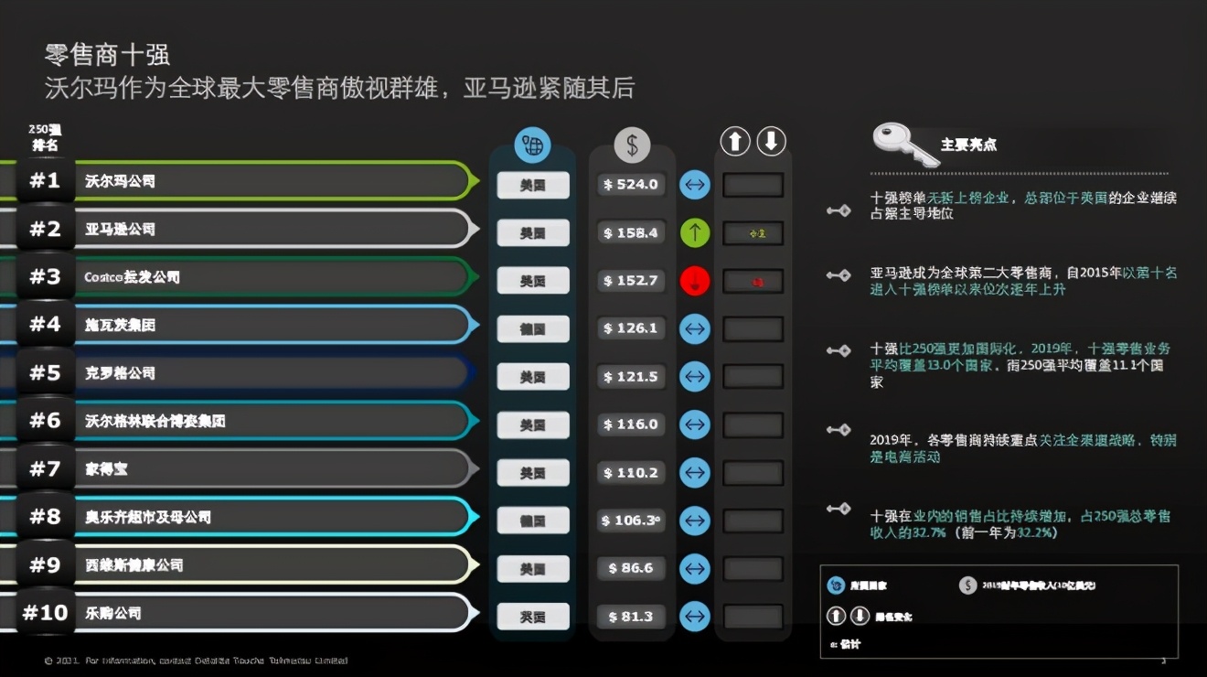 沃尔玛全球门店数量排名,沃尔玛全球零售商排名前十