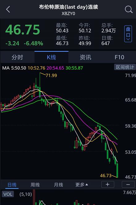 国际原油走势存在波动与下滑趋势,国际原油下周一价格走势分析