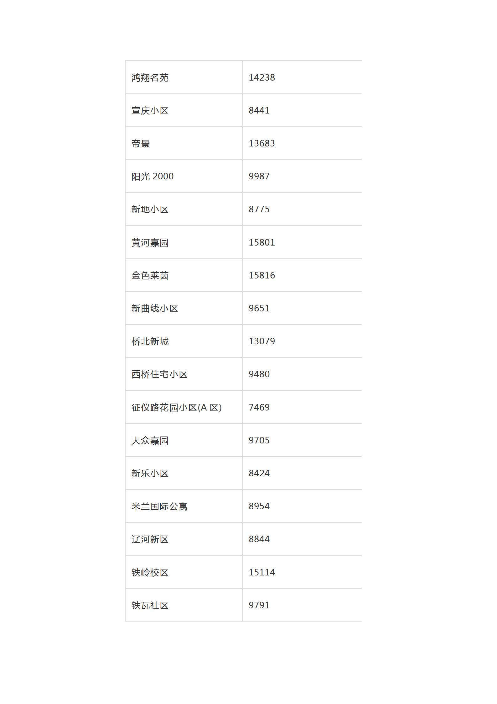 2019年全哈尔滨各小区房价价格表,哈尔滨12月房价