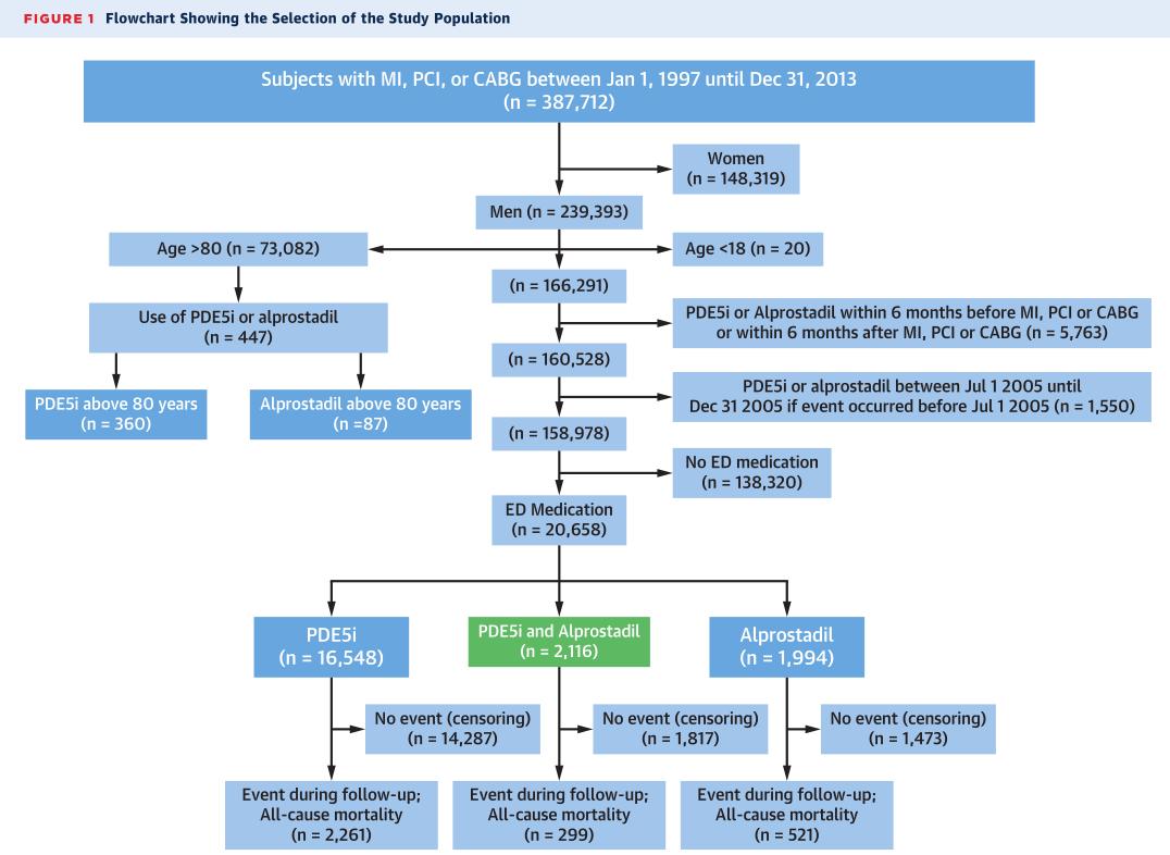 伟哥治疗心肌梗死,冠心病服用伟哥会发生心梗吗