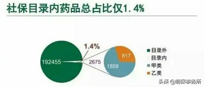 50万元的医保药为何让患者自费,50万元自费购买医保药品