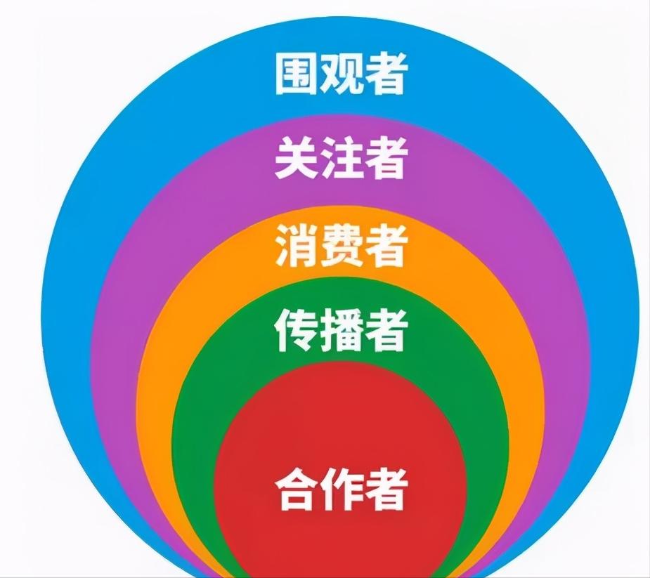 五大社群运营,团购社群运营方法技巧与案例
