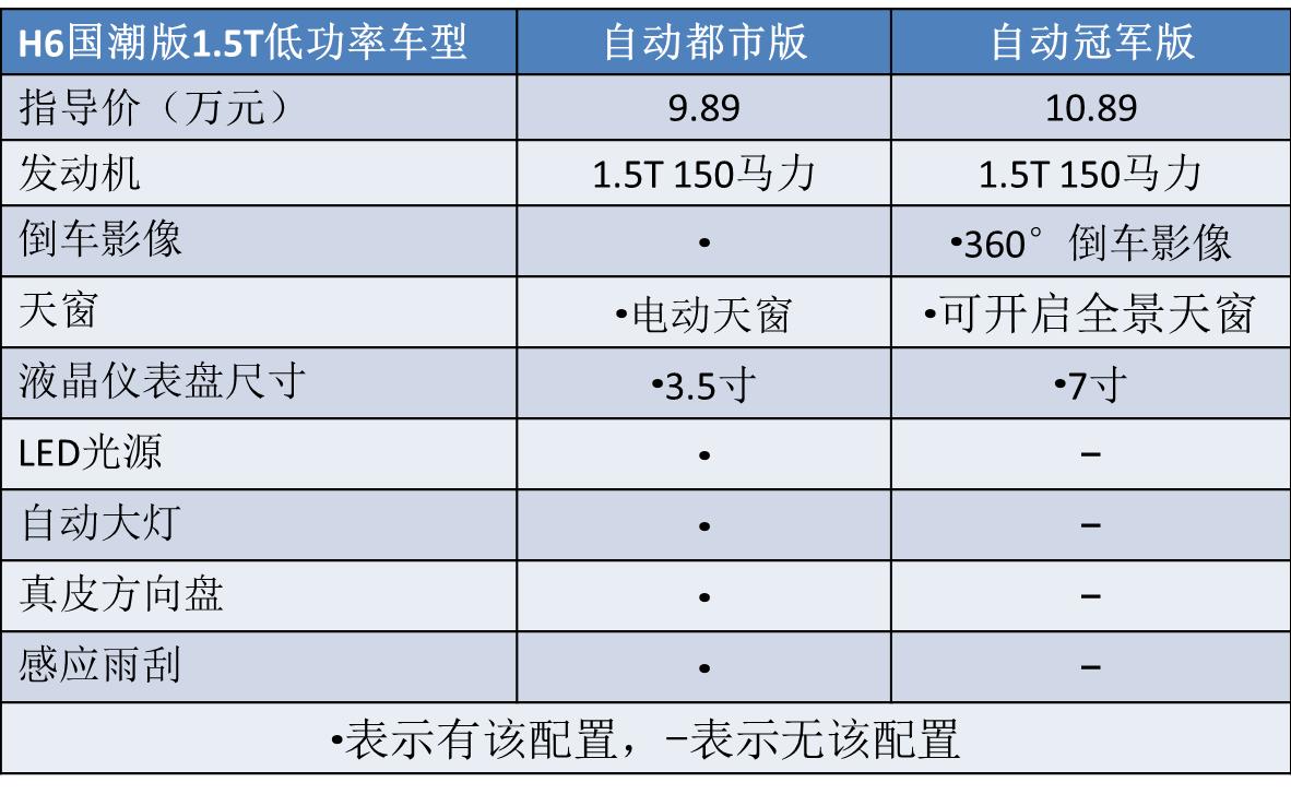 新一代哈弗h6国潮版,11.59万元起售全新哈弗h6正式上市