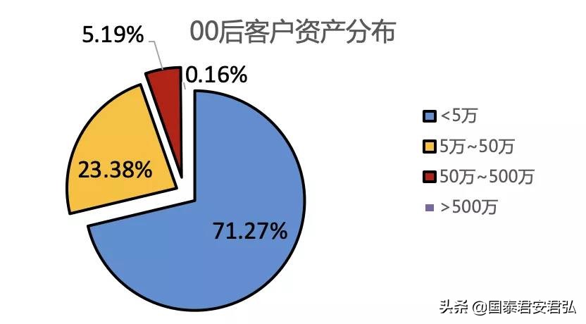 00后炒股行情,50%仓位炒股