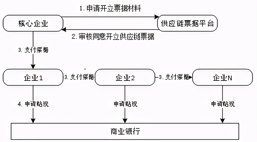 商票融资操作模式,商票如何嵌入供应链