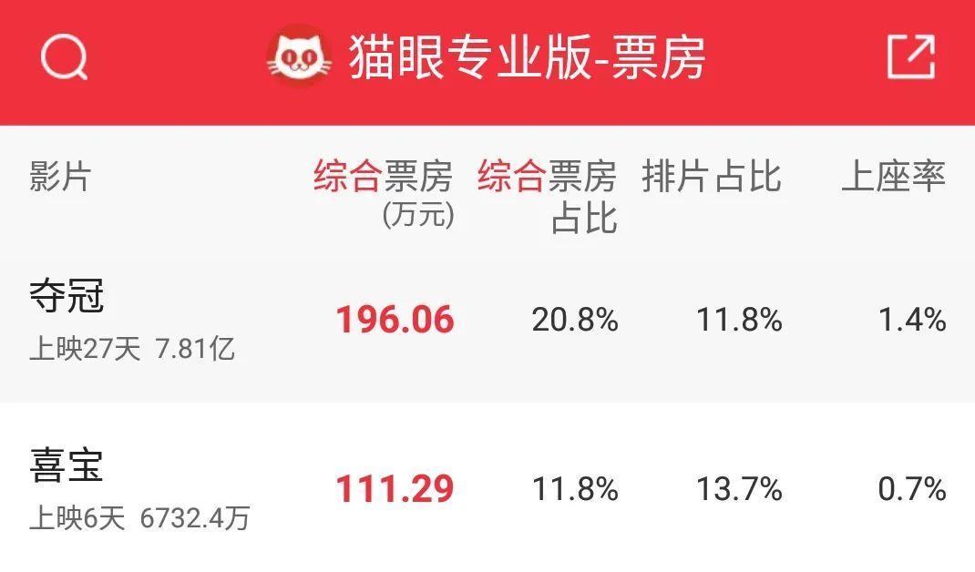8.1良心作，输给3.4年度烂片