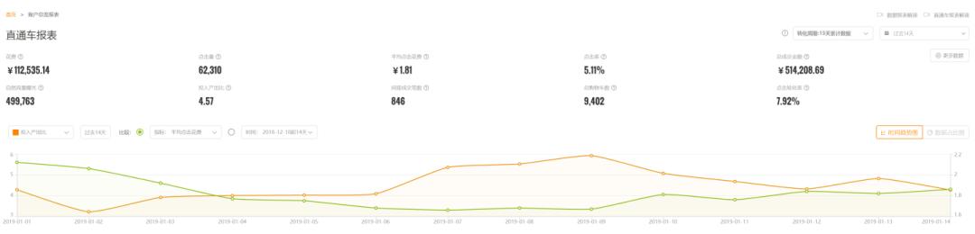 直通车高产,直通车如何做到低投高产