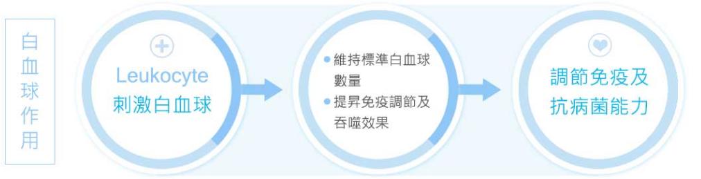 一代重生|氦氖雷射—血液垃圾清洁工无痛见效快