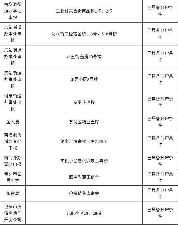 包头市棚改办理房本,包头市办房产证名单