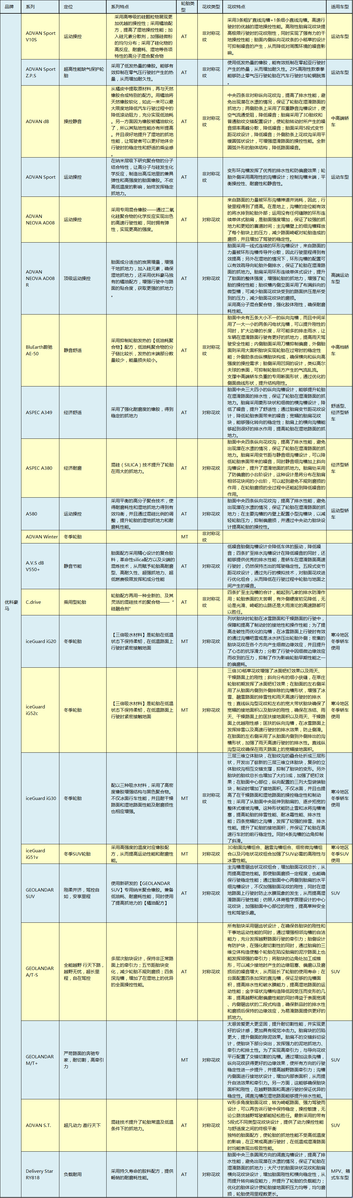 全球公认最好的10款轮胎对比,各大主流轮胎的优缺点
