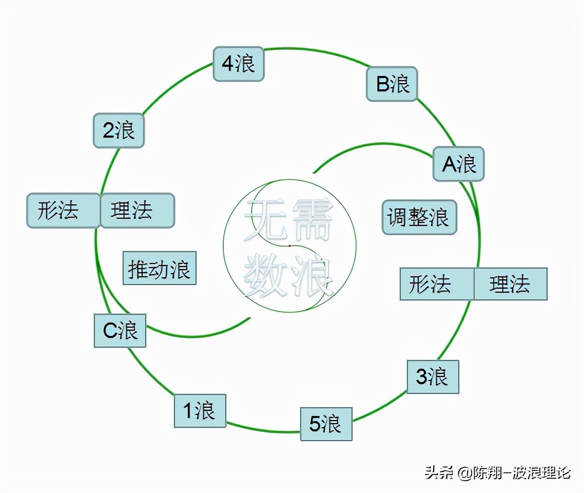 陈翔黄金波浪理论,陈翔波浪理论完整版视频