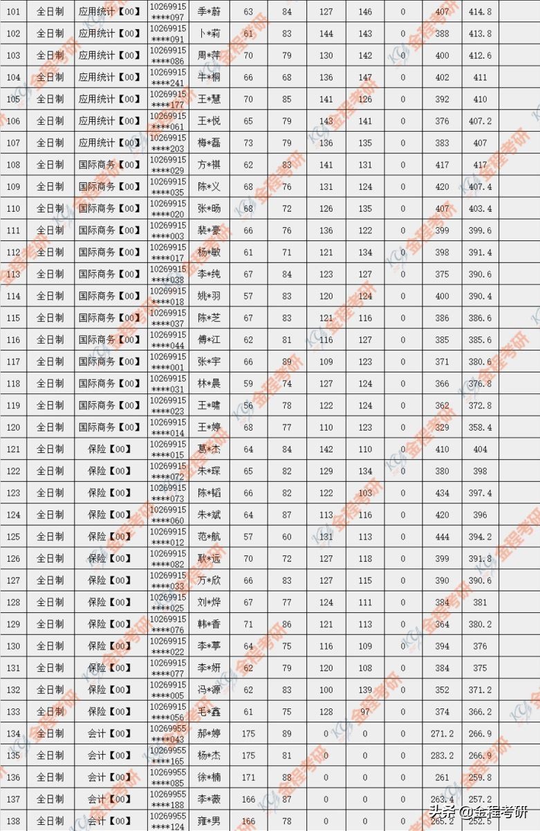 华东师范大学大学2019年金融硕士录取名单公布，76人录取！