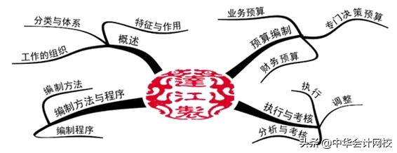 《财务管理》考过80分，最后3个月就这样学！考试想不过都不行