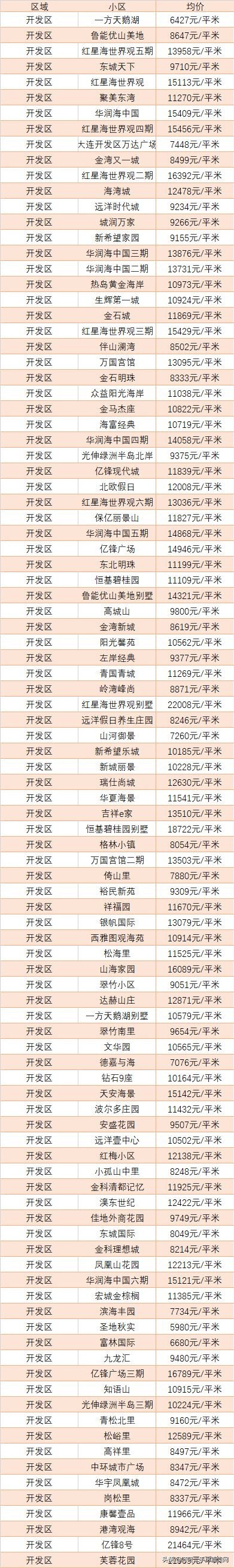 大连万科魅力之城二手房价格,大连中山区二手房最新价格