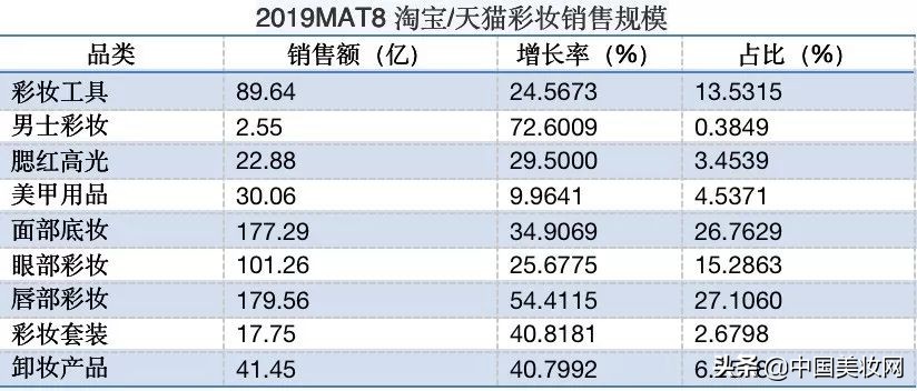 12个月卖出1900+亿!这是一份值得收藏的护肤/彩妆数据洞察报告