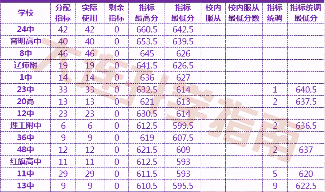 大连80中学中考成绩,今年大连76中学中考排名